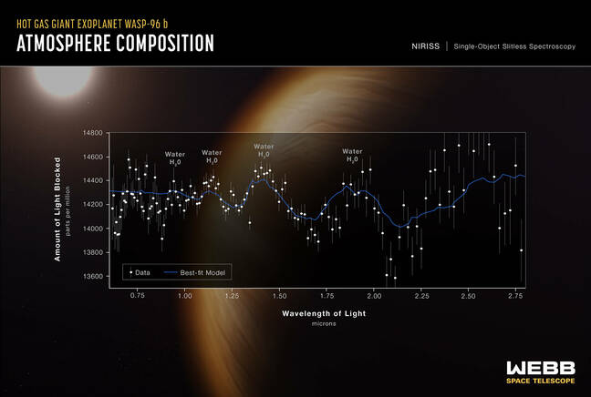 Diagram showing the atmosphere composition of Wasp 96b