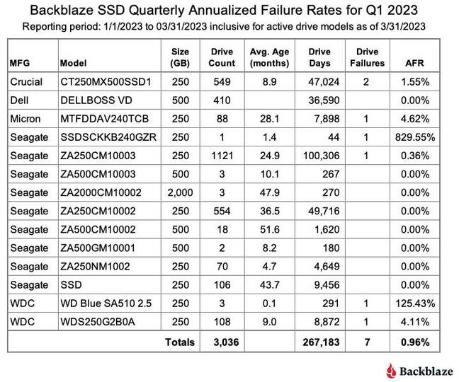 from backblaze report