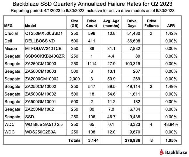 from backblaze report