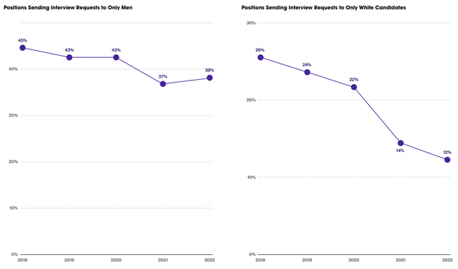 Graphs from Hired showing a drop in positions only offering interviews to men and White people