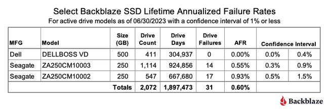 from backblaze report